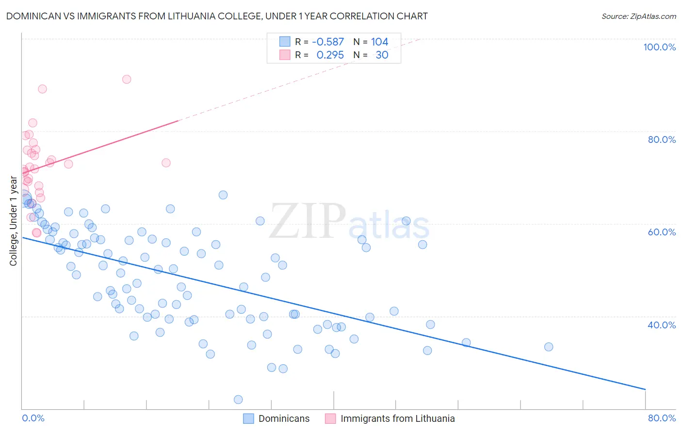 Dominican vs Immigrants from Lithuania College, Under 1 year