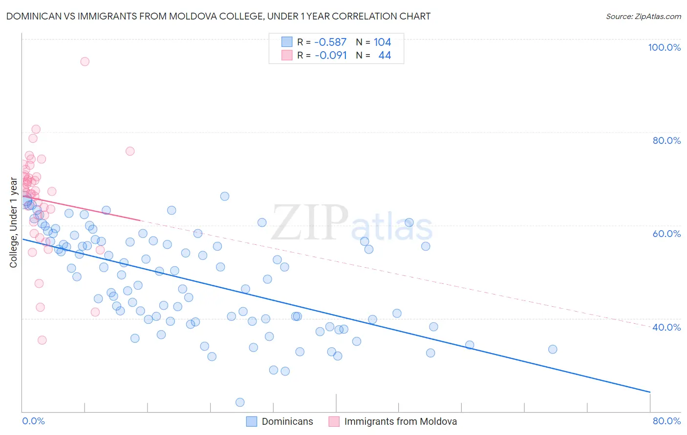 Dominican vs Immigrants from Moldova College, Under 1 year