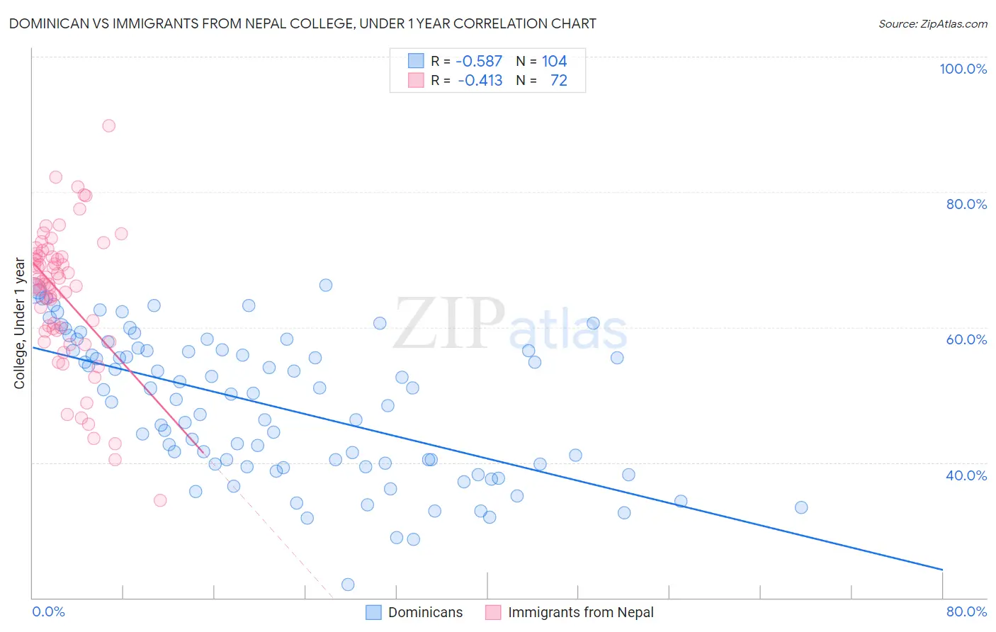 Dominican vs Immigrants from Nepal College, Under 1 year