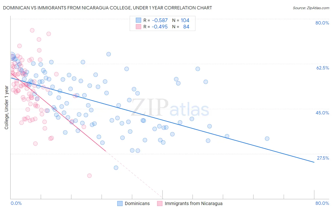 Dominican vs Immigrants from Nicaragua College, Under 1 year