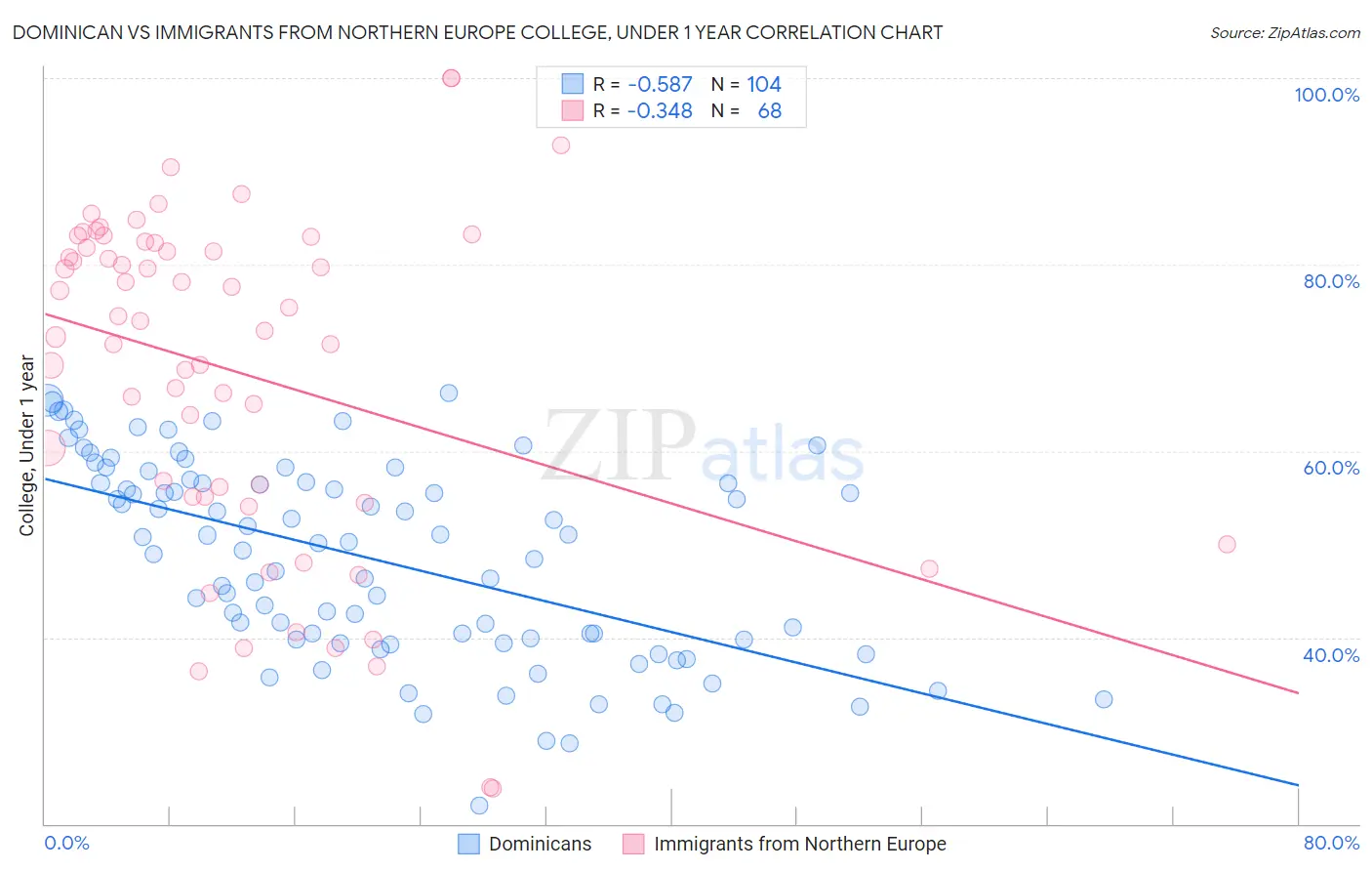 Dominican vs Immigrants from Northern Europe College, Under 1 year