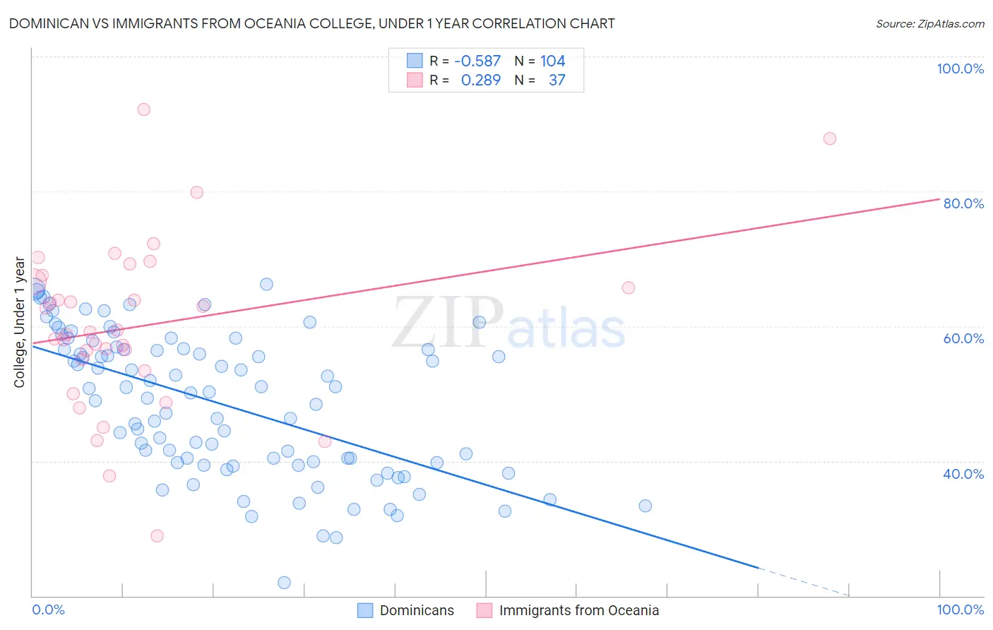 Dominican vs Immigrants from Oceania College, Under 1 year
