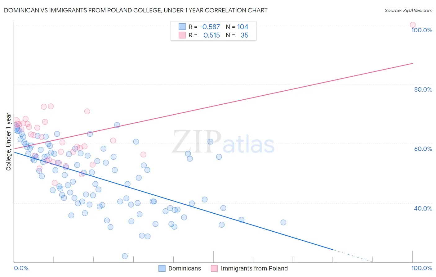 Dominican vs Immigrants from Poland College, Under 1 year