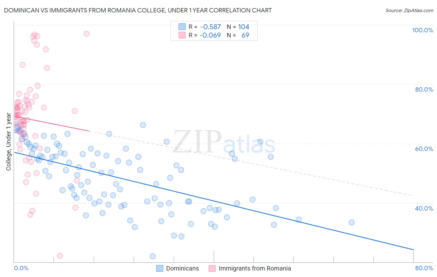 Dominican vs Immigrants from Romania College, Under 1 year