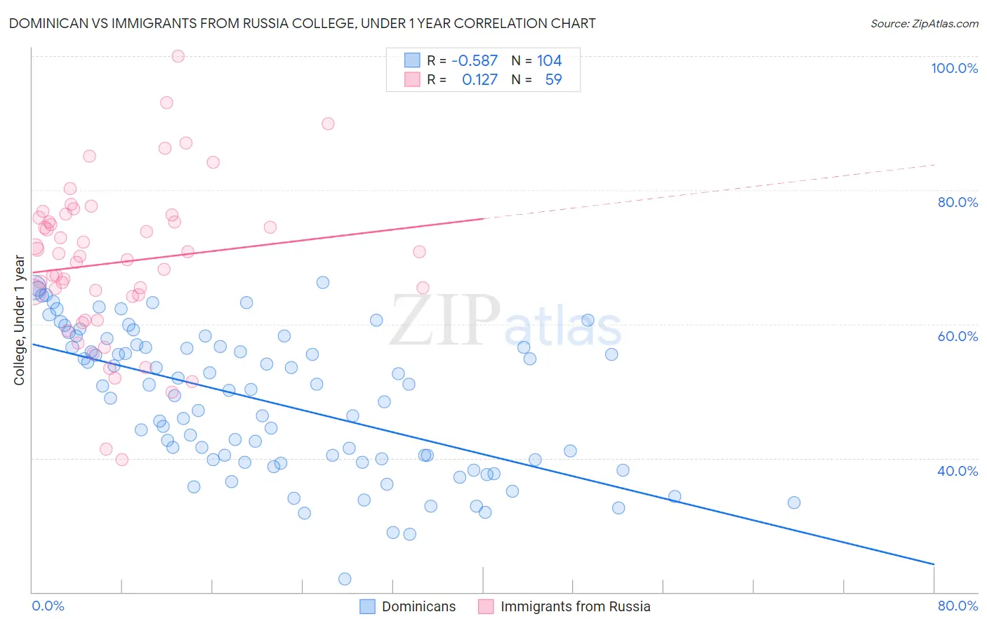 Dominican vs Immigrants from Russia College, Under 1 year
