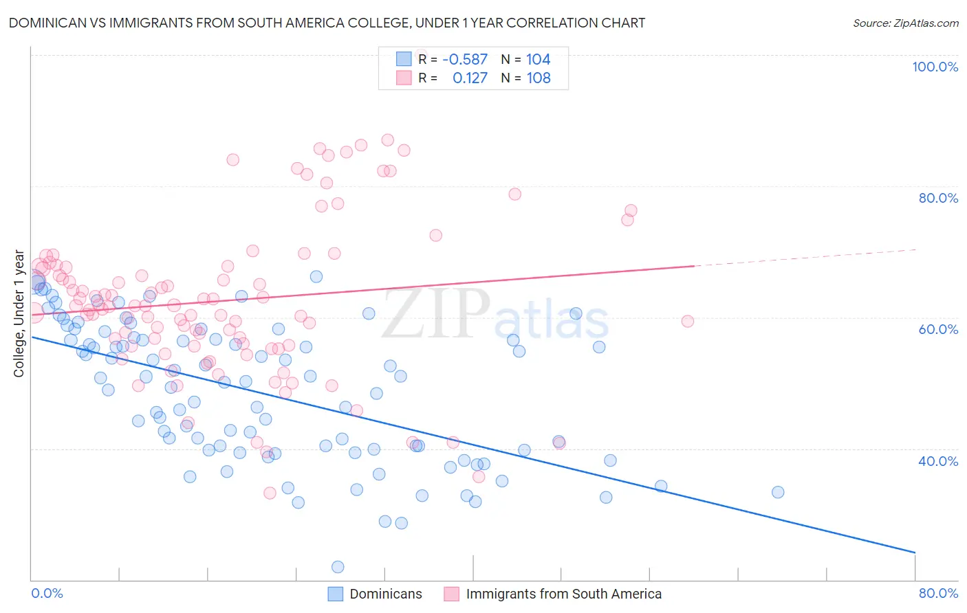 Dominican vs Immigrants from South America College, Under 1 year