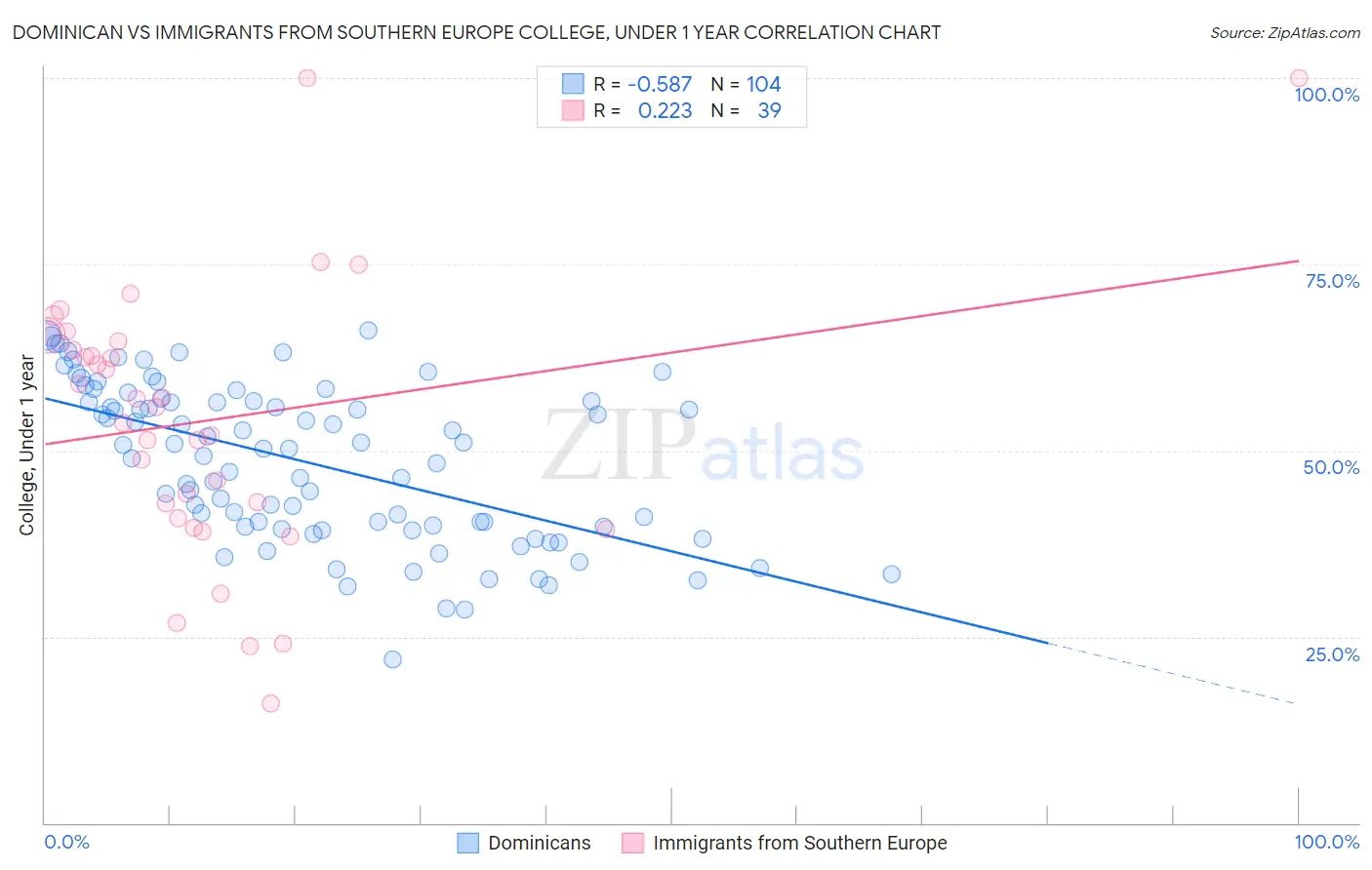 Dominican vs Immigrants from Southern Europe College, Under 1 year