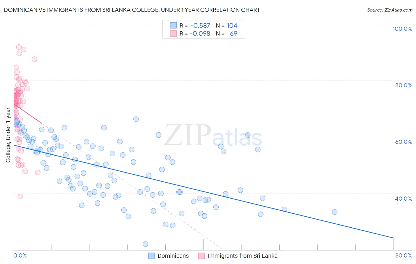 Dominican vs Immigrants from Sri Lanka College, Under 1 year