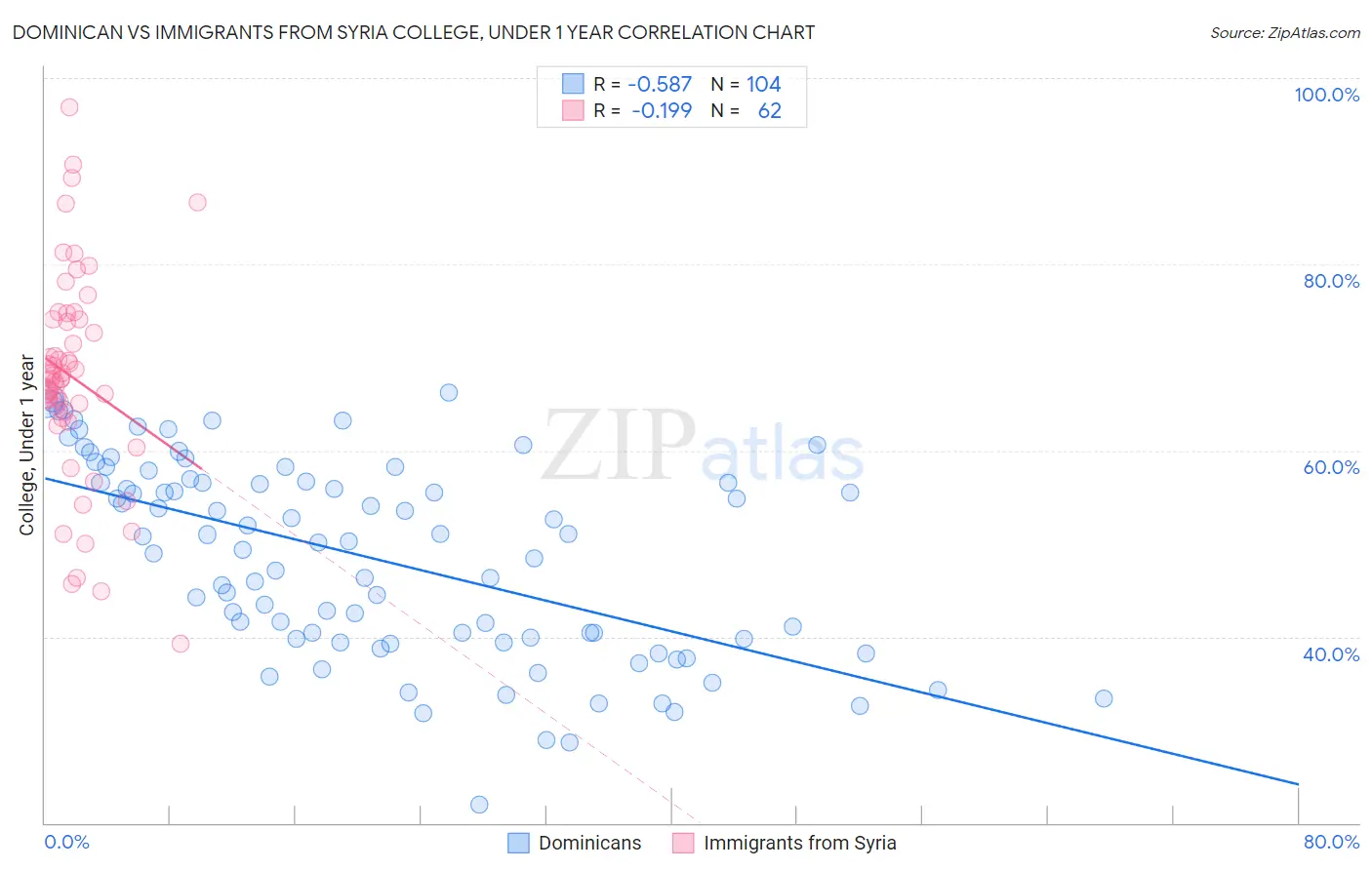 Dominican vs Immigrants from Syria College, Under 1 year