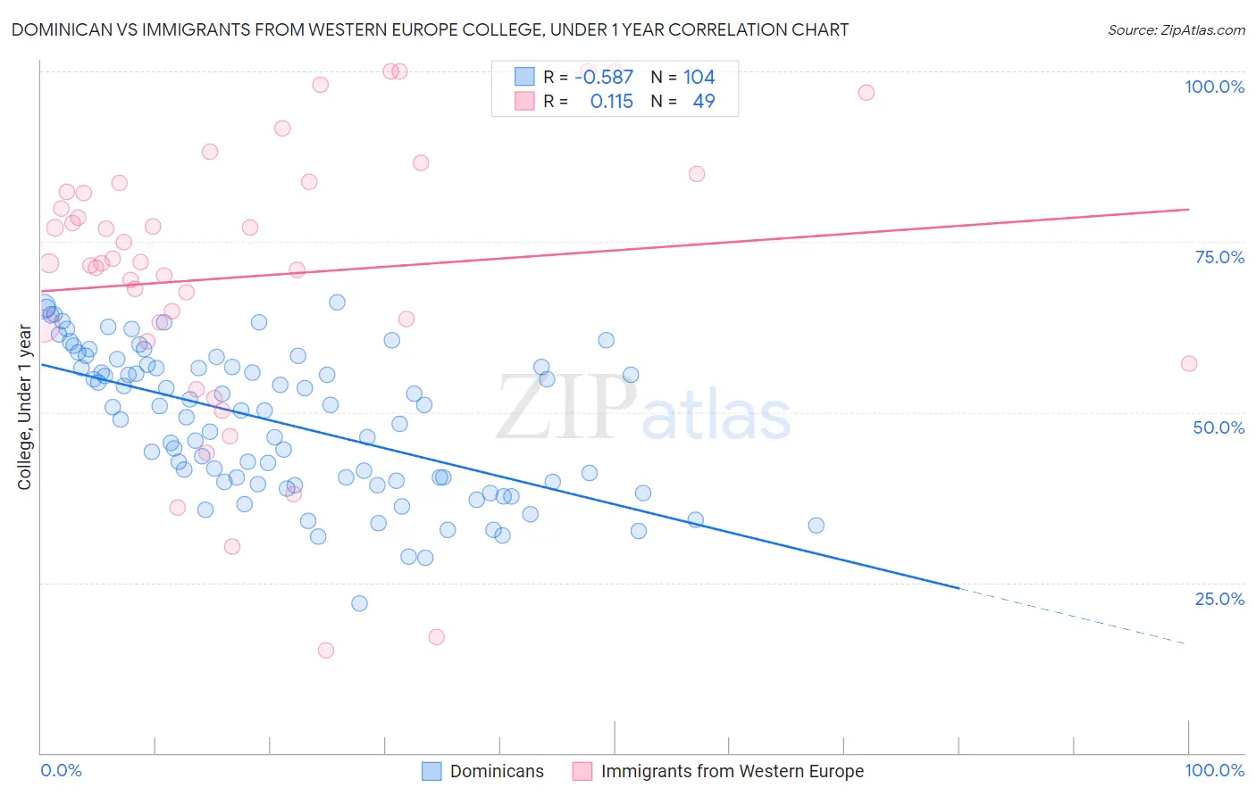 Dominican vs Immigrants from Western Europe College, Under 1 year