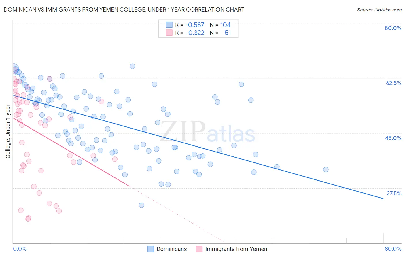 Dominican vs Immigrants from Yemen College, Under 1 year