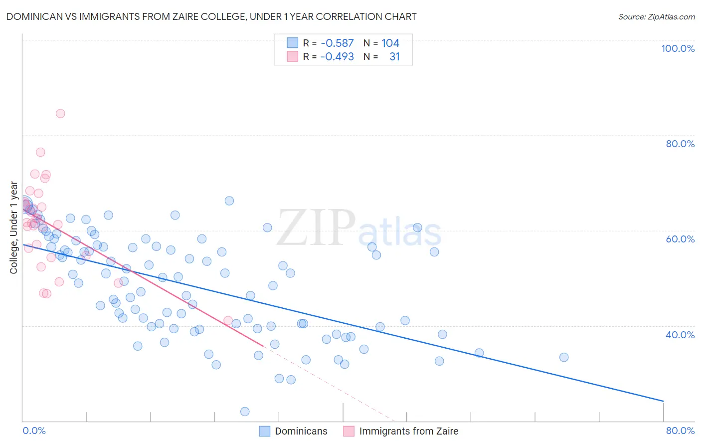 Dominican vs Immigrants from Zaire College, Under 1 year