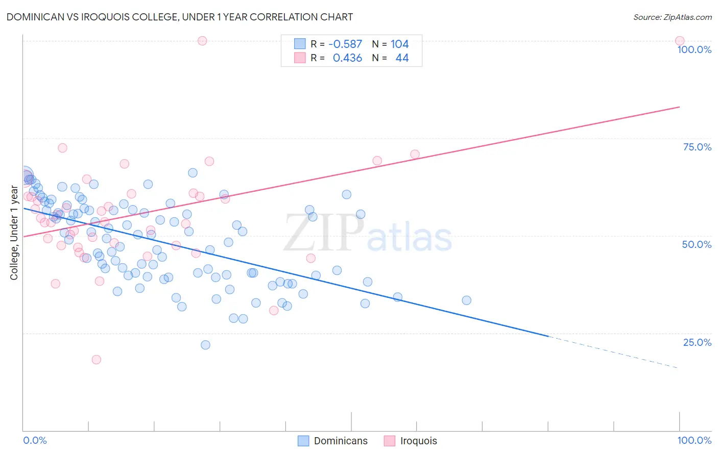 Dominican vs Iroquois College, Under 1 year