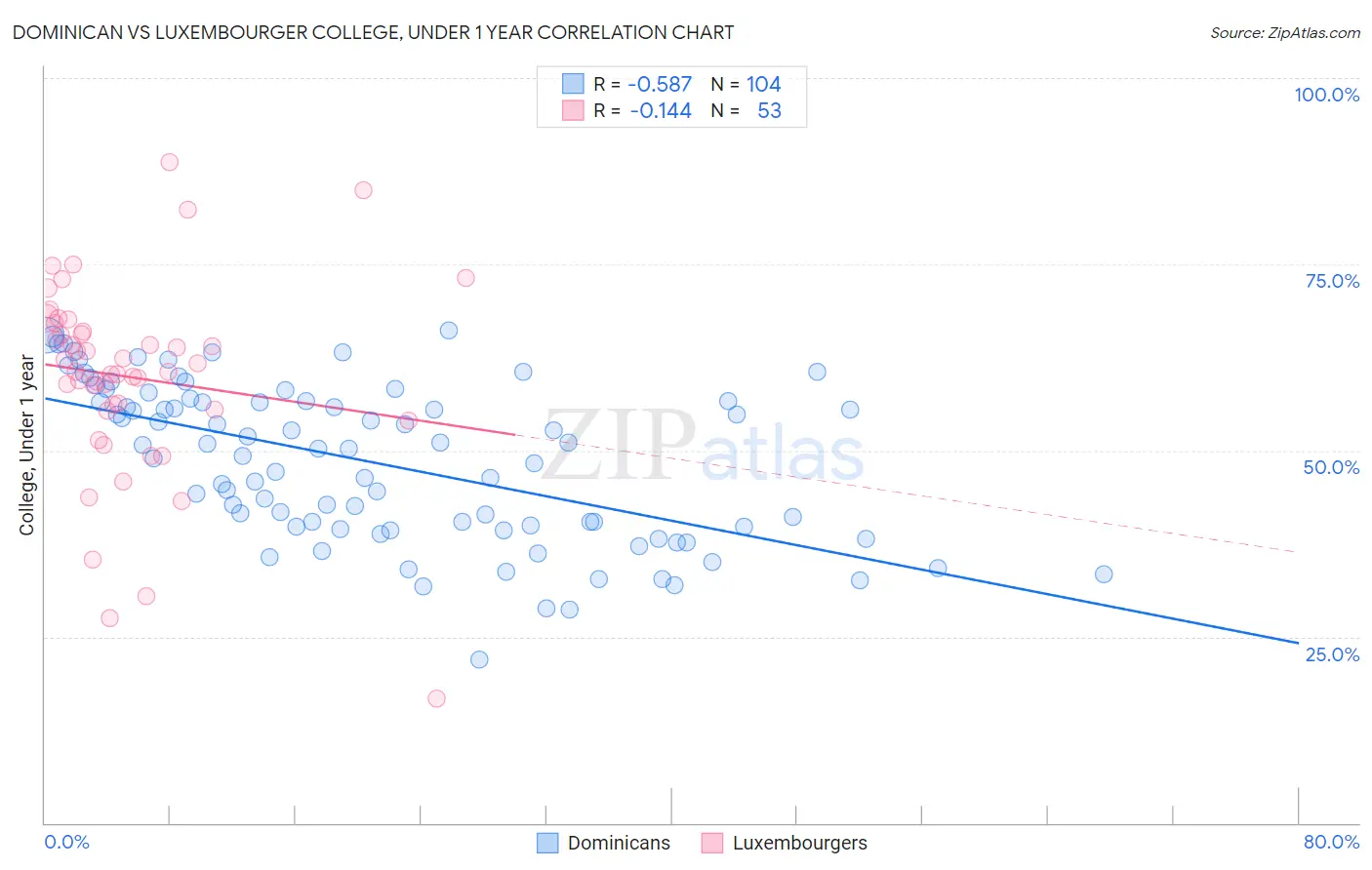 Dominican vs Luxembourger College, Under 1 year