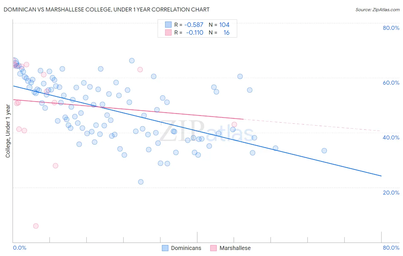 Dominican vs Marshallese College, Under 1 year