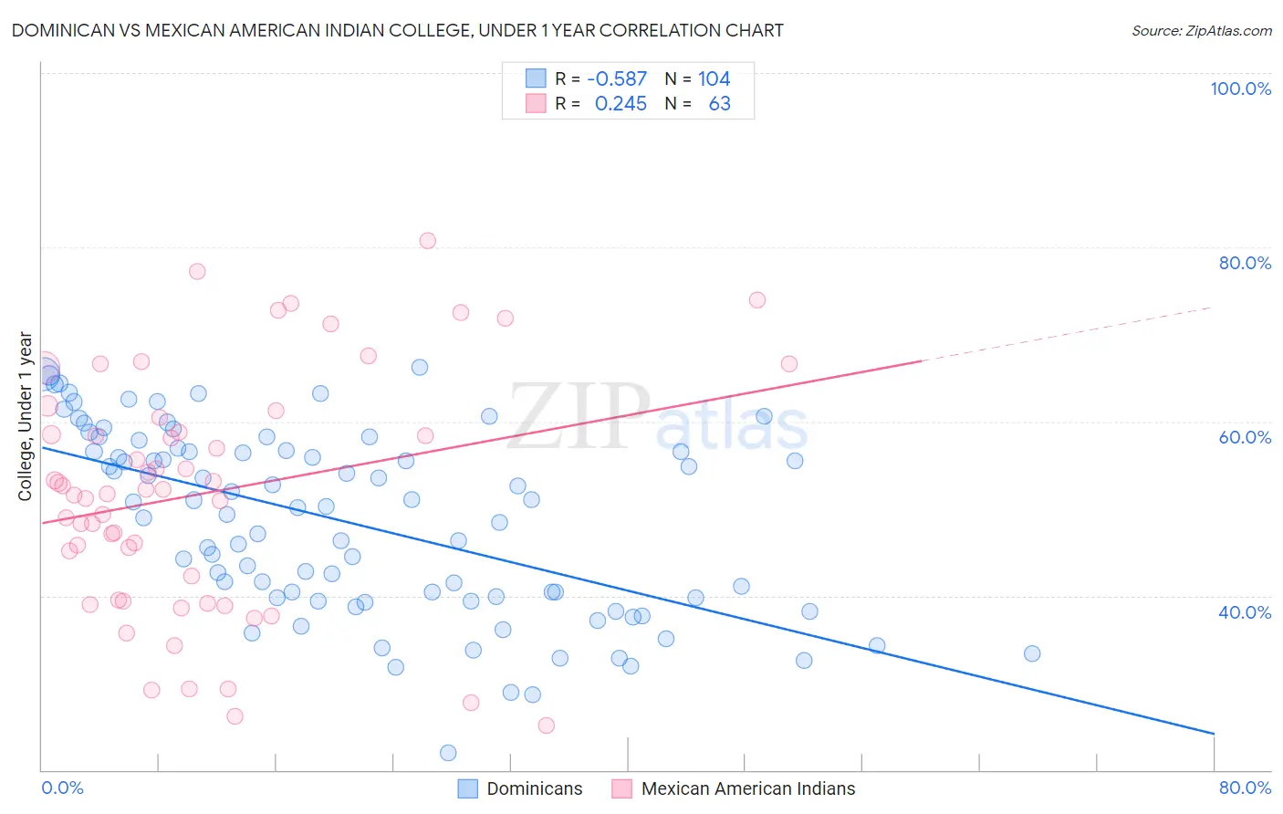 Dominican vs Mexican American Indian College, Under 1 year