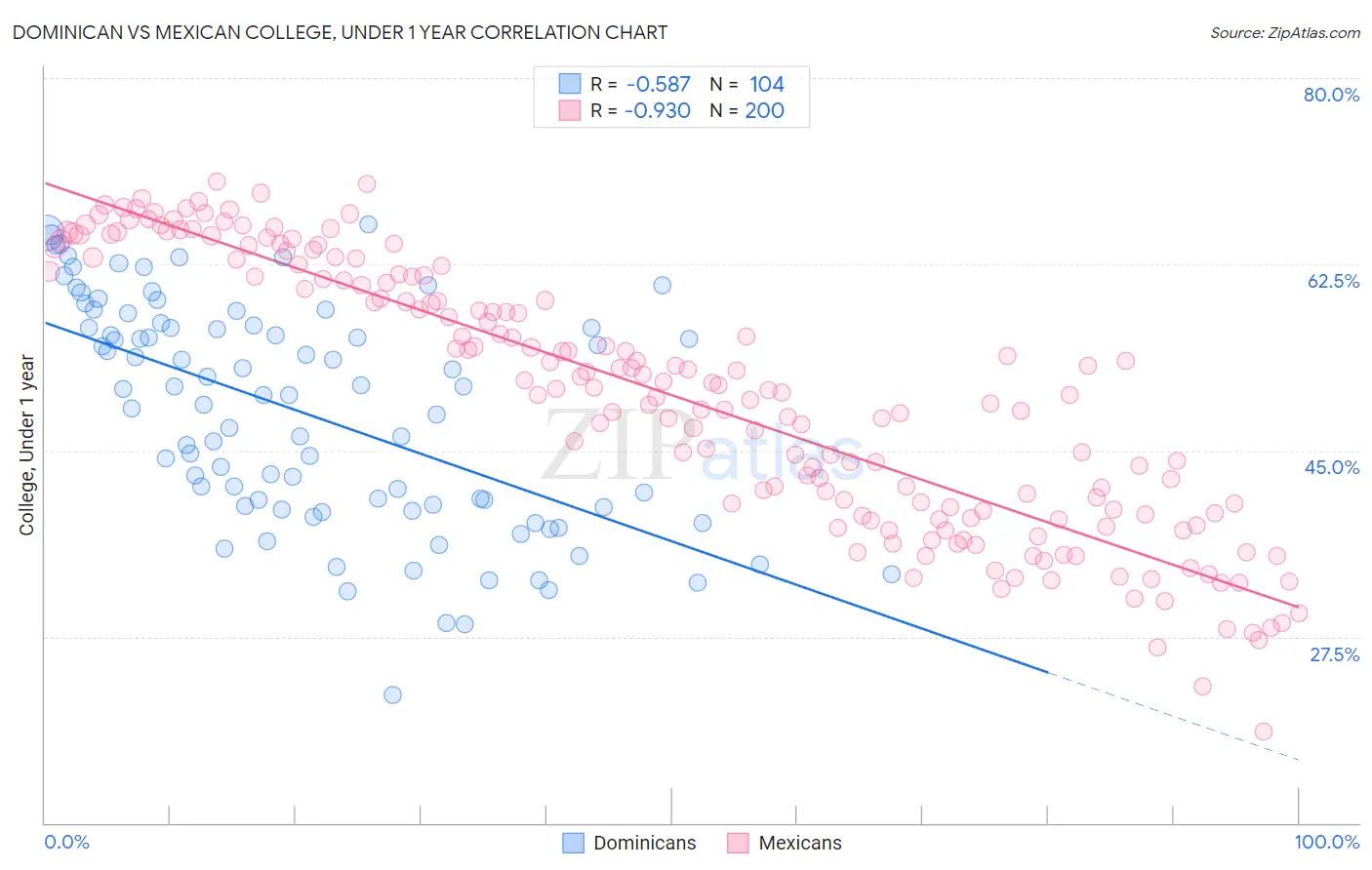 Dominican vs Mexican College, Under 1 year