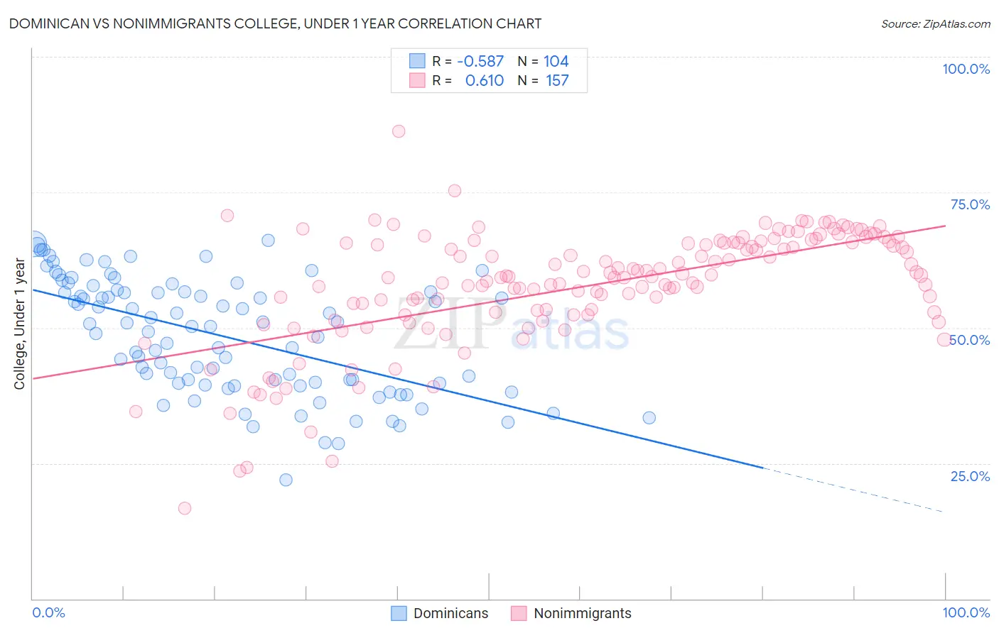 Dominican vs Nonimmigrants College, Under 1 year