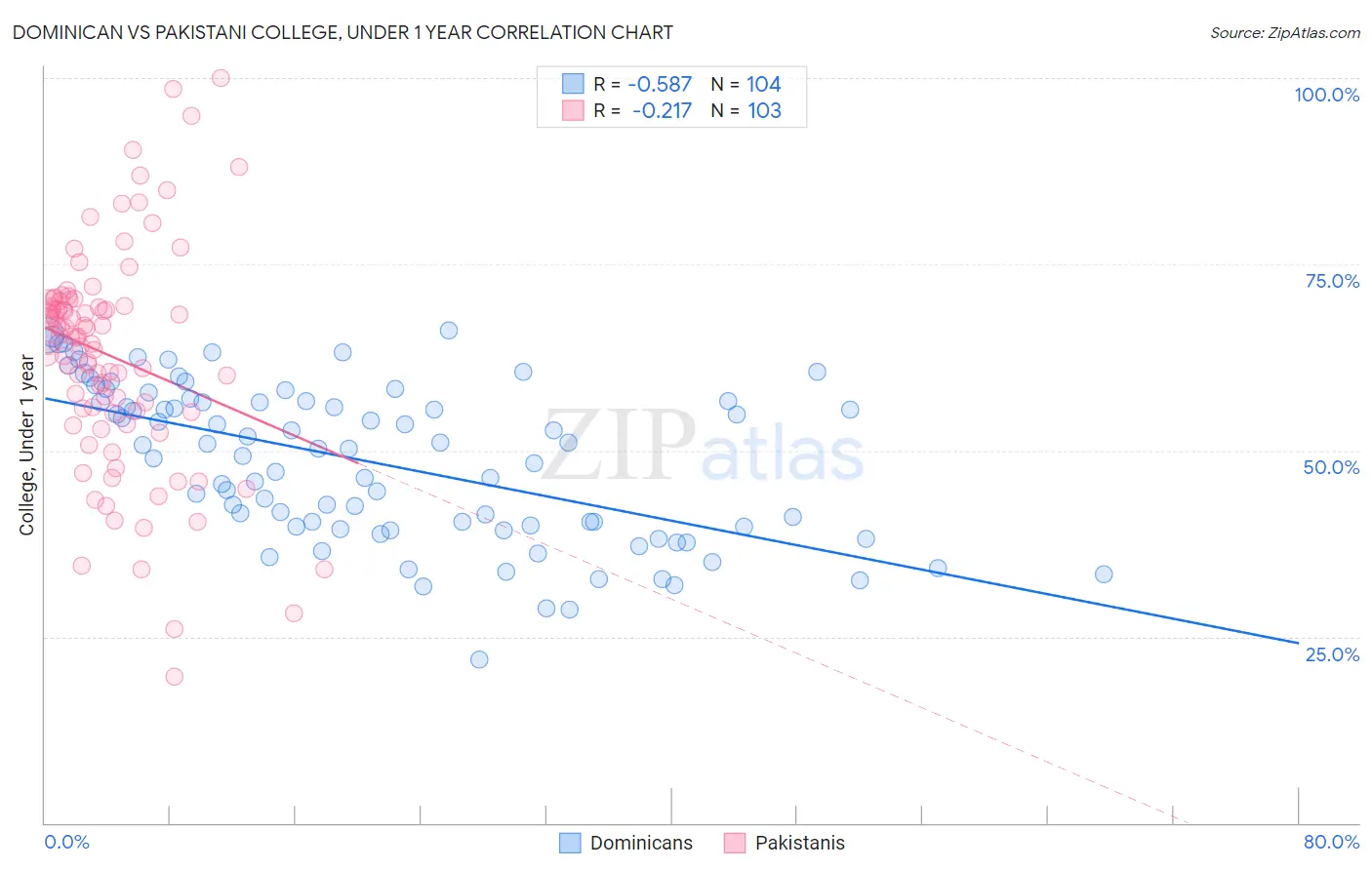 Dominican vs Pakistani College, Under 1 year