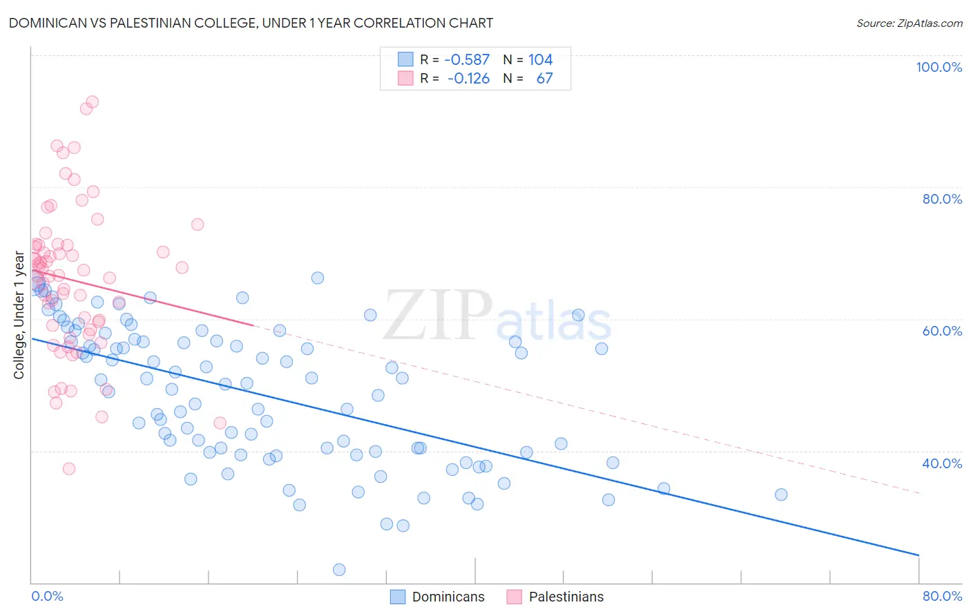 Dominican vs Palestinian College, Under 1 year