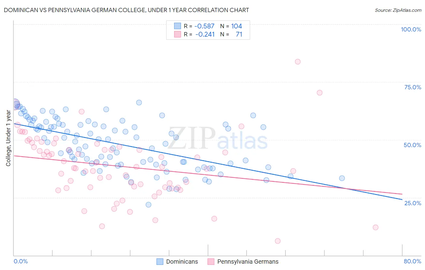 Dominican vs Pennsylvania German College, Under 1 year