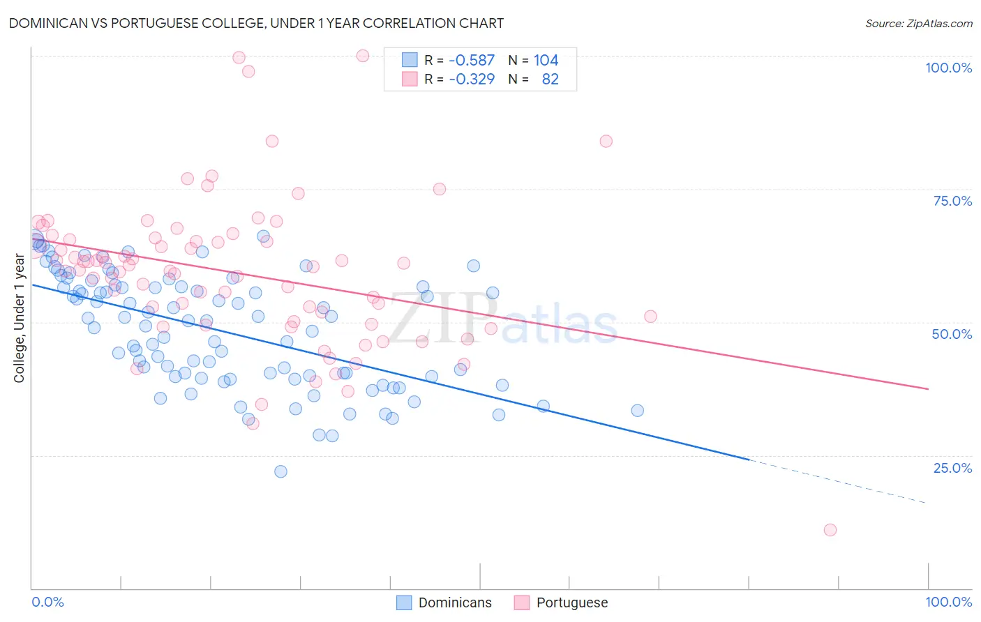 Dominican vs Portuguese College, Under 1 year
