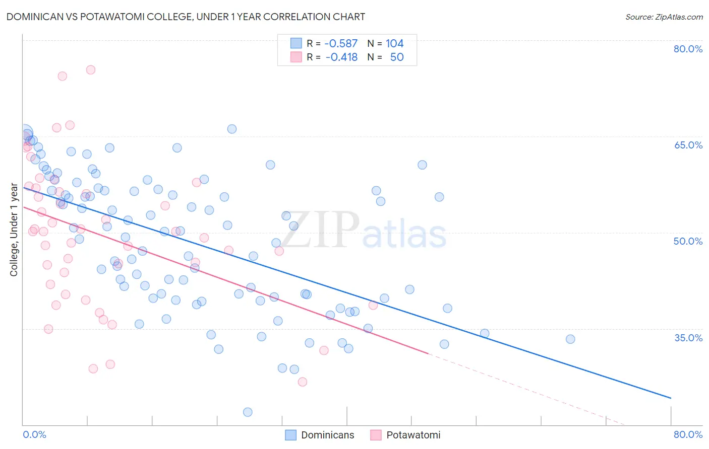 Dominican vs Potawatomi College, Under 1 year
