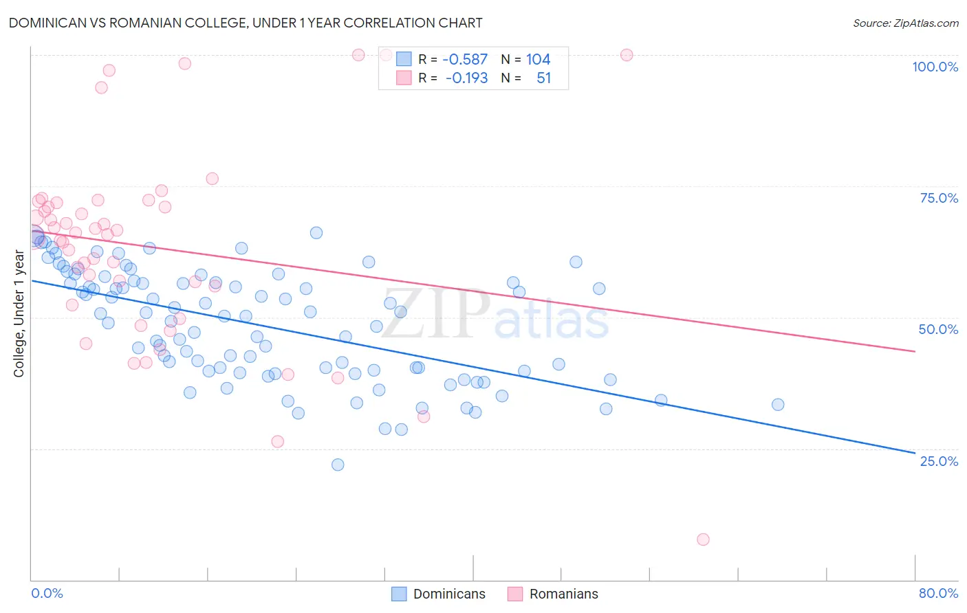 Dominican vs Romanian College, Under 1 year