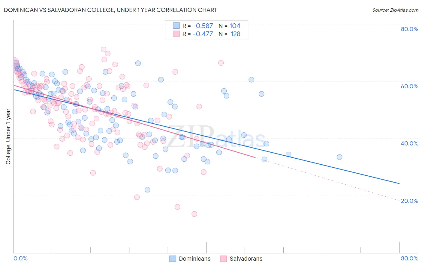 Dominican vs Salvadoran College, Under 1 year