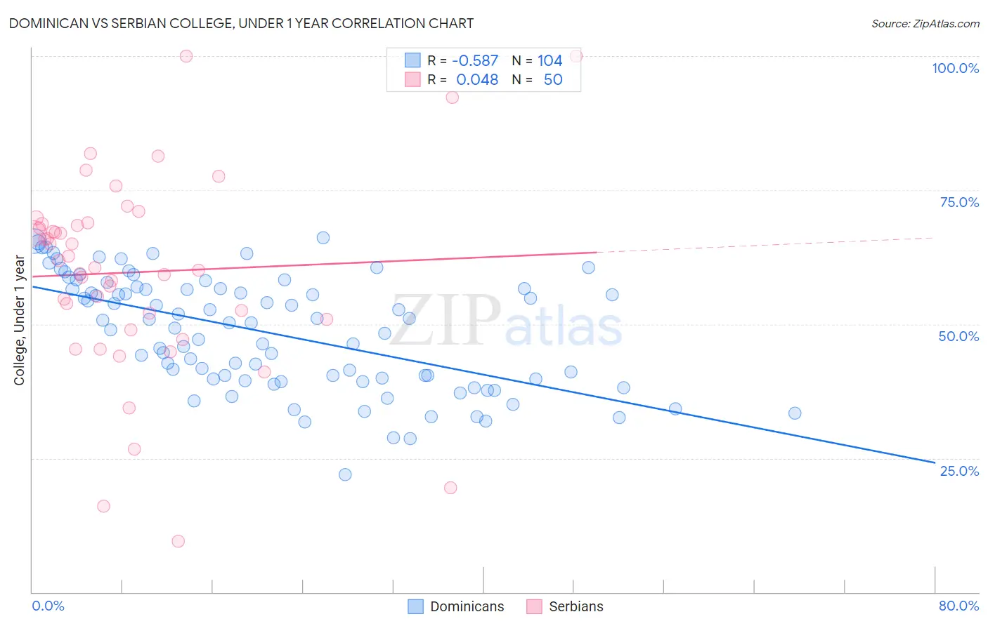 Dominican vs Serbian College, Under 1 year