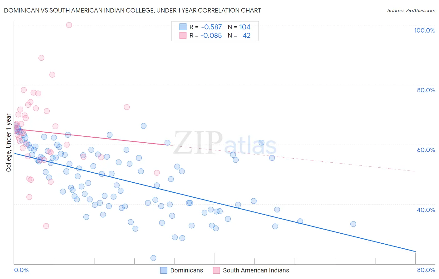 Dominican vs South American Indian College, Under 1 year