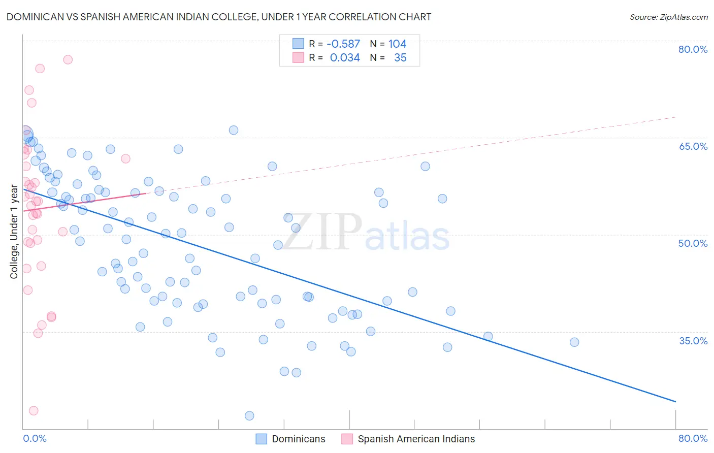 Dominican vs Spanish American Indian College, Under 1 year