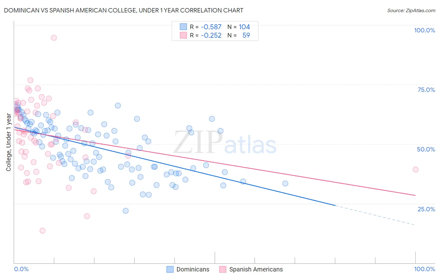 Dominican vs Spanish American College, Under 1 year