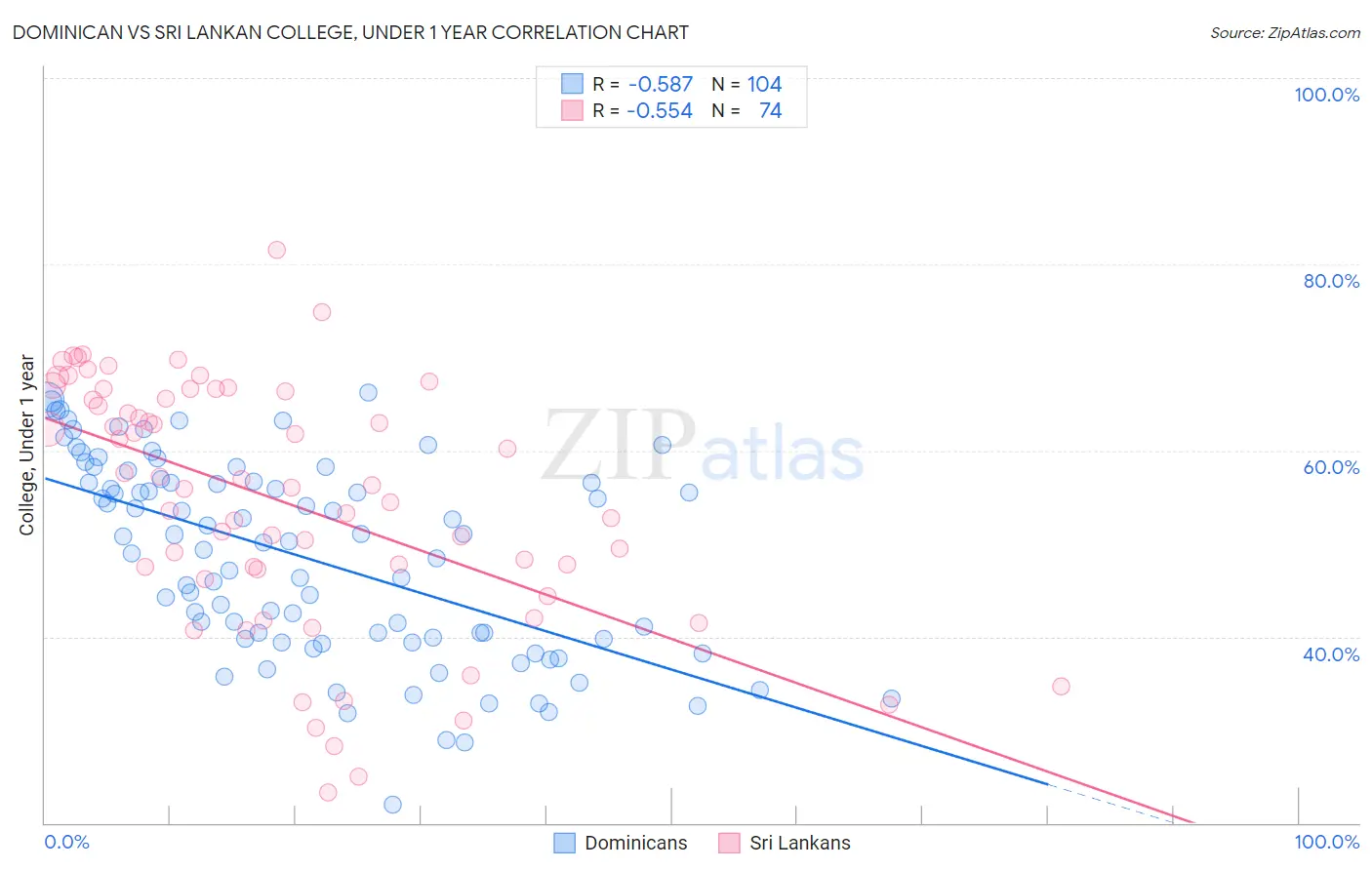 Dominican vs Sri Lankan College, Under 1 year