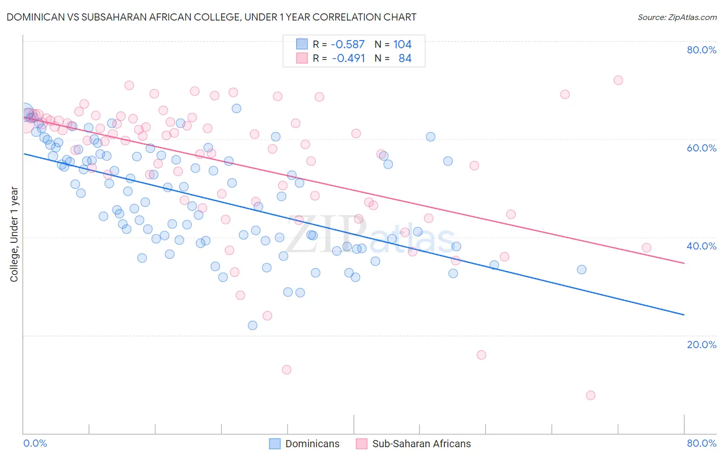 Dominican vs Subsaharan African College, Under 1 year