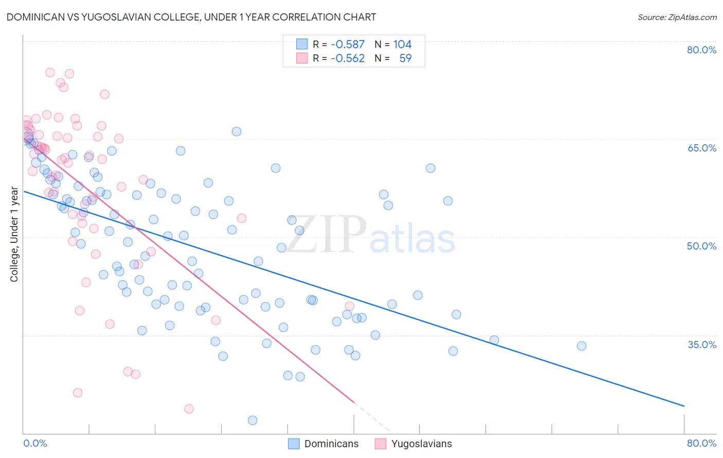 Dominican vs Yugoslavian College, Under 1 year