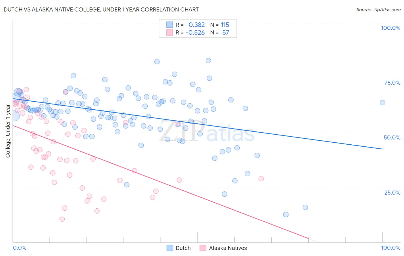 Dutch vs Alaska Native College, Under 1 year