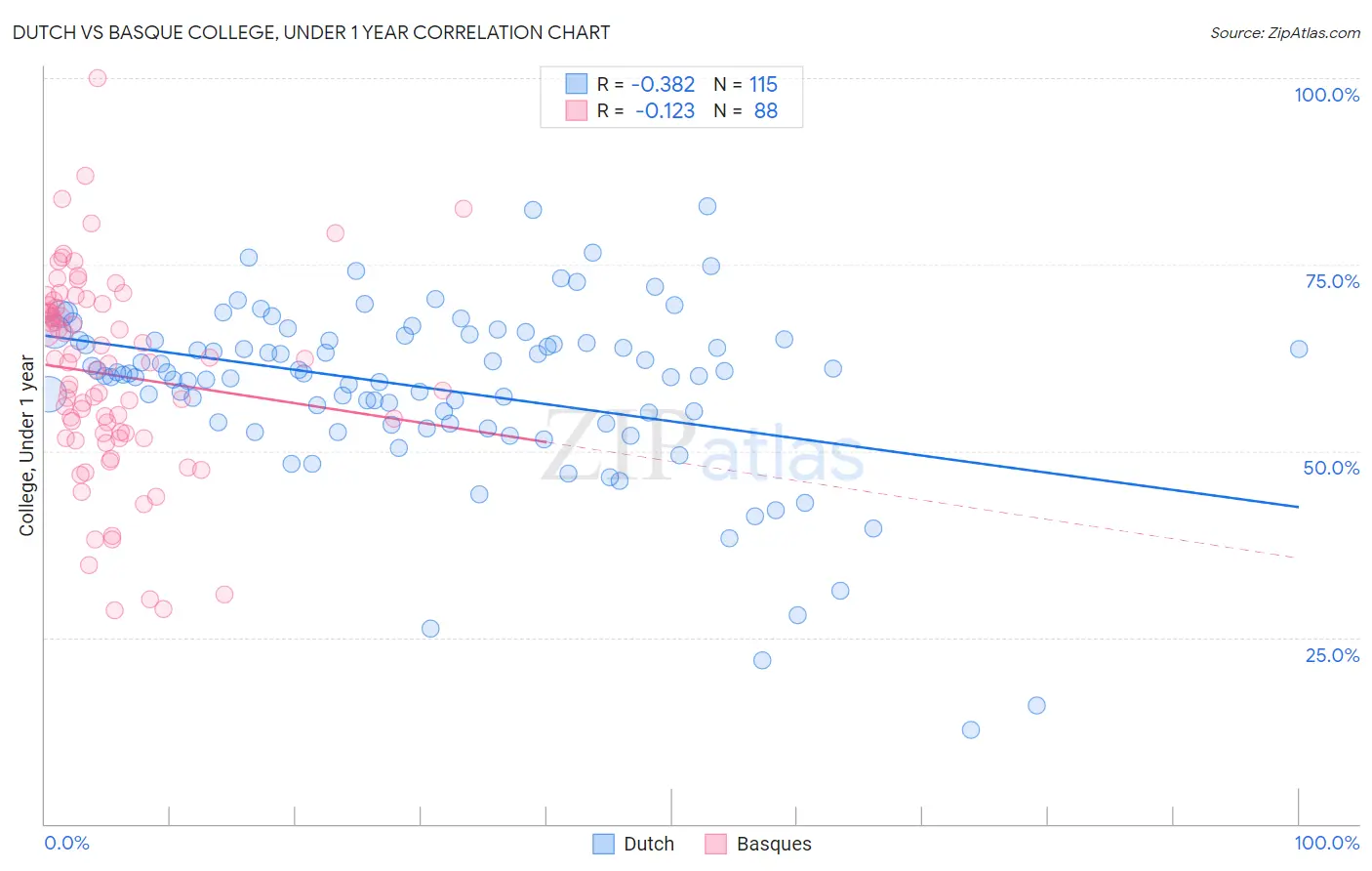 Dutch vs Basque College, Under 1 year