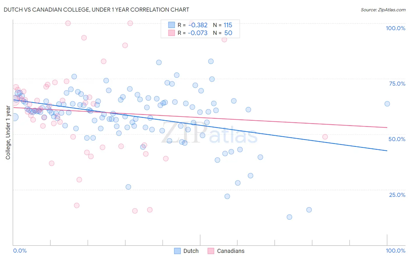 Dutch vs Canadian College, Under 1 year