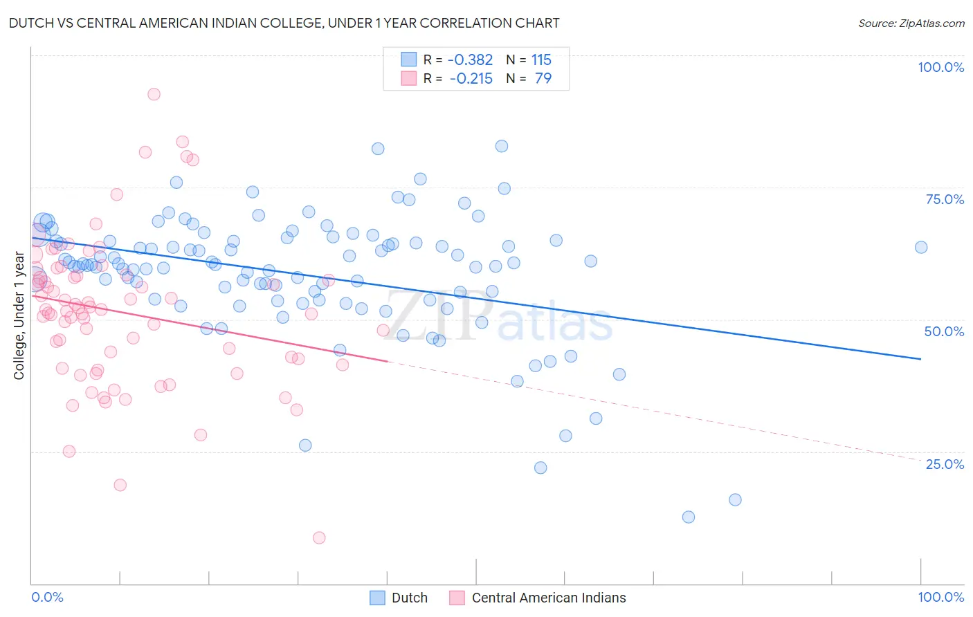 Dutch vs Central American Indian College, Under 1 year