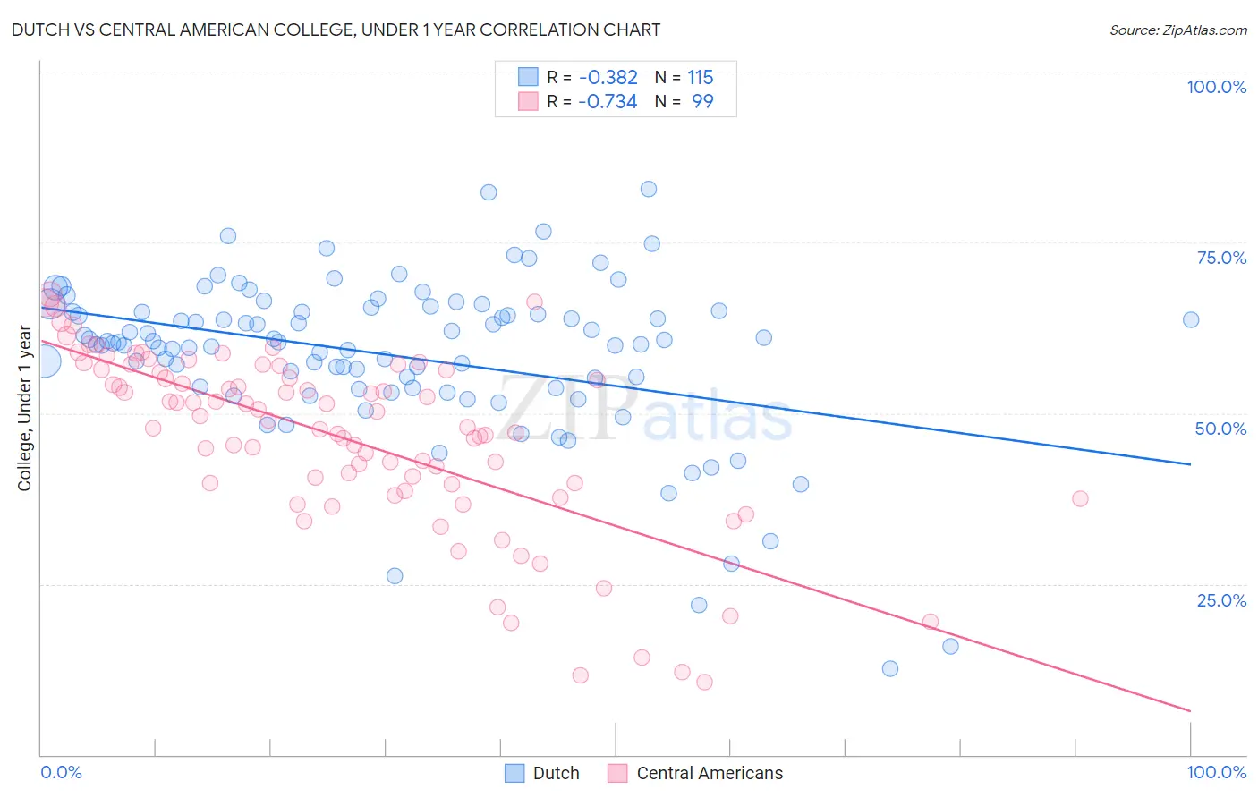 Dutch vs Central American College, Under 1 year