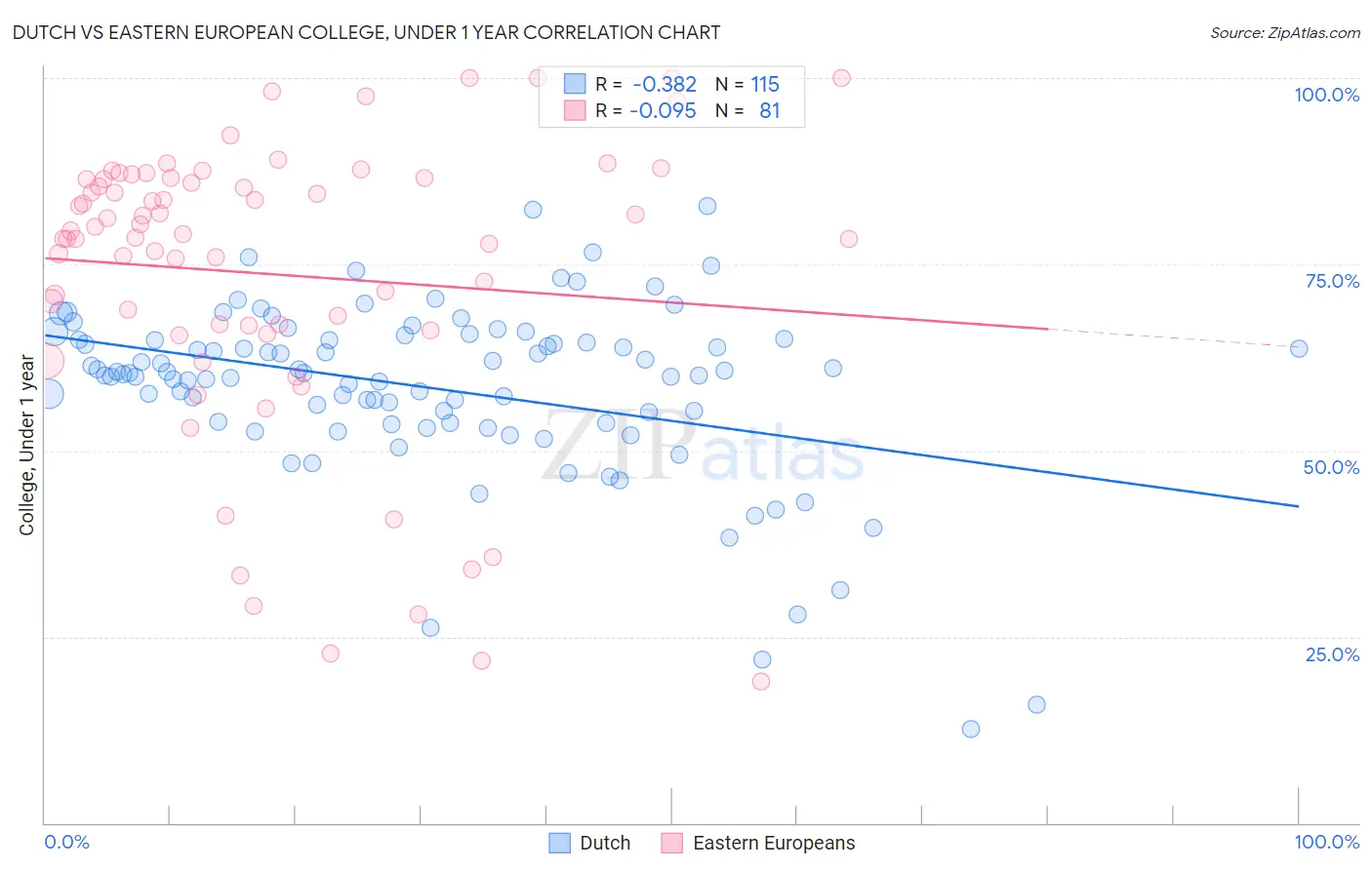 Dutch vs Eastern European College, Under 1 year