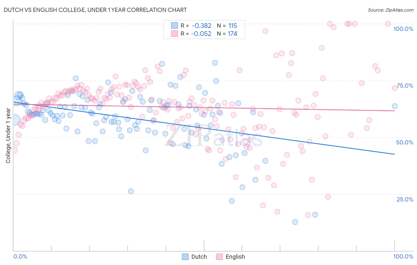 Dutch vs English College, Under 1 year