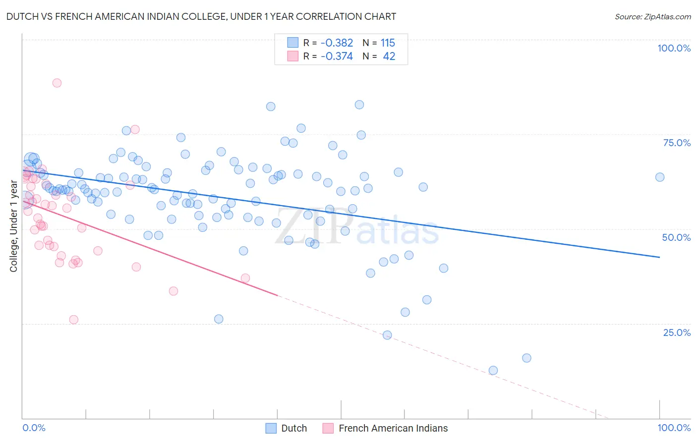 Dutch vs French American Indian College, Under 1 year