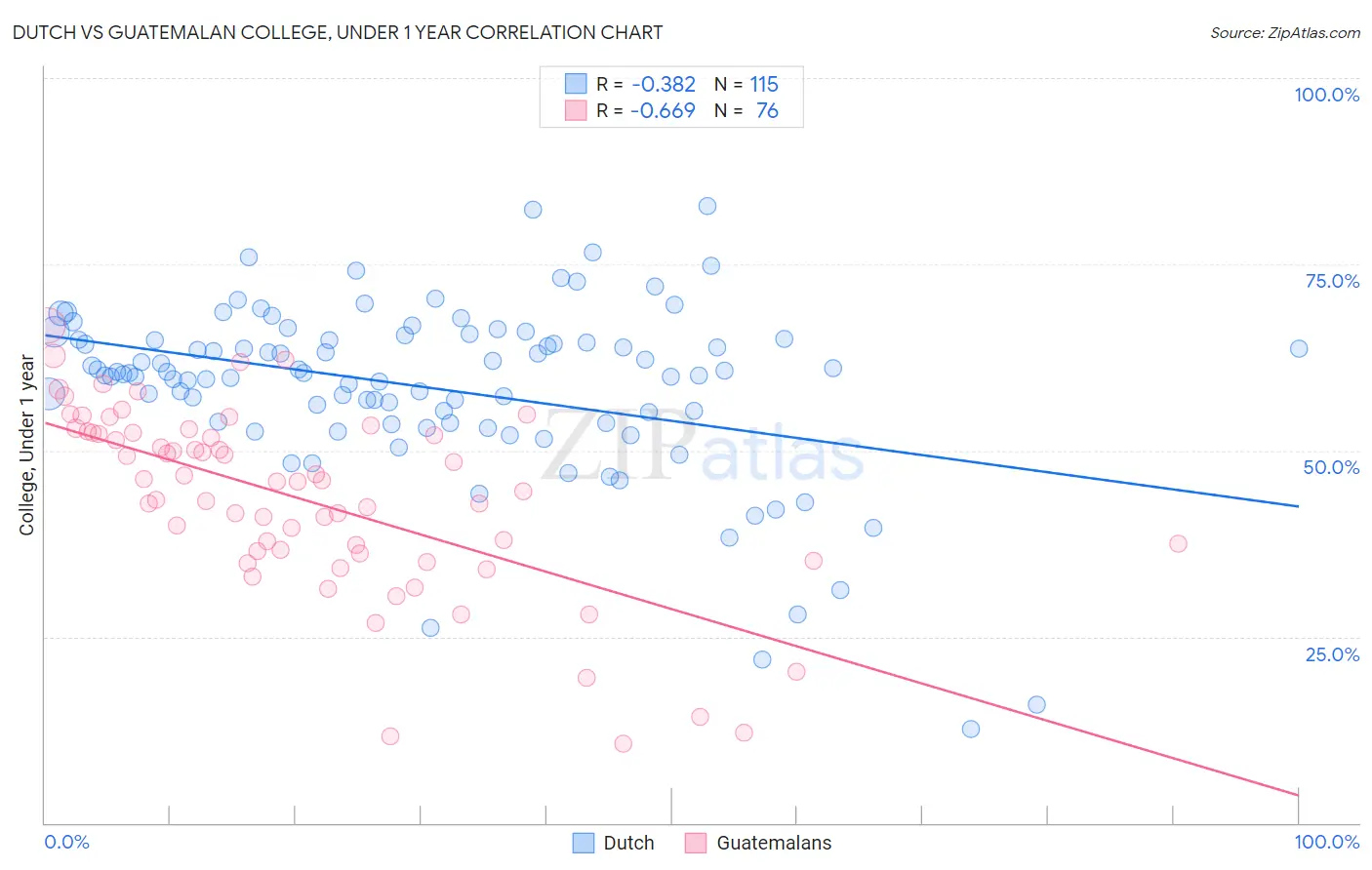 Dutch vs Guatemalan College, Under 1 year