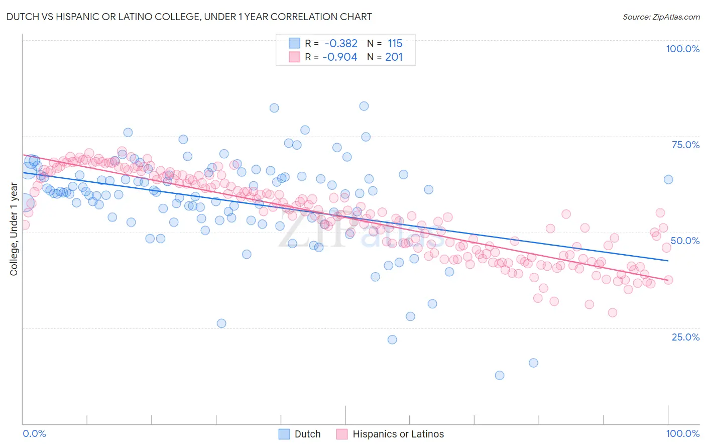 Dutch vs Hispanic or Latino College, Under 1 year