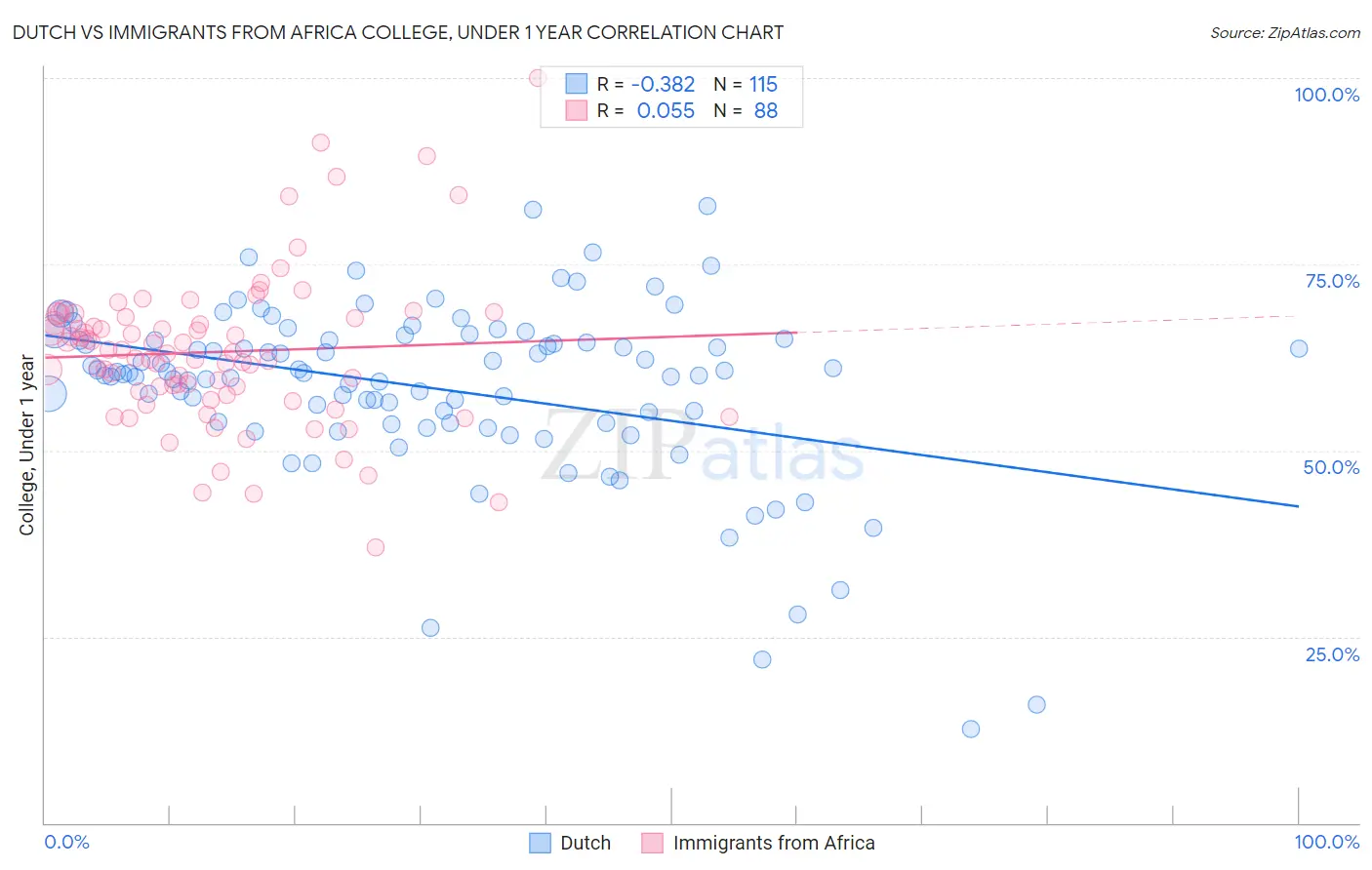 Dutch vs Immigrants from Africa College, Under 1 year