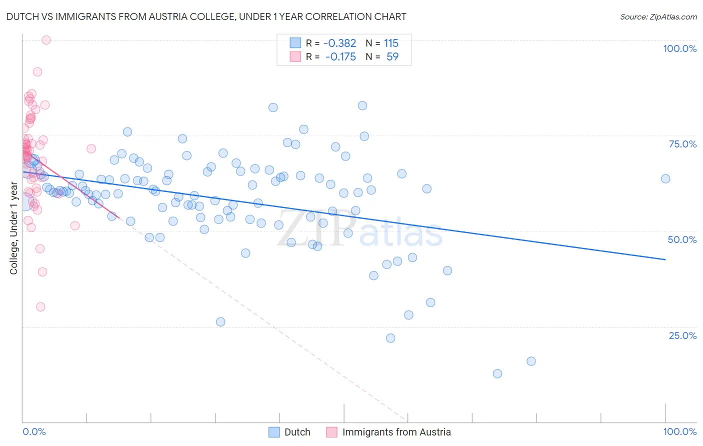 Dutch vs Immigrants from Austria College, Under 1 year