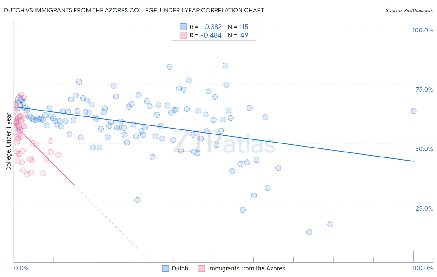 Dutch vs Immigrants from the Azores College, Under 1 year