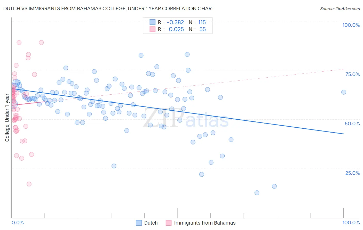 Dutch vs Immigrants from Bahamas College, Under 1 year